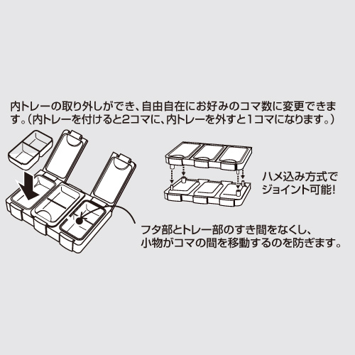 メーカー構造説明図。内トレーの着脱、蓋とトレー部のすき間を減らす構造、はめ込みによるジョイントを示しています。